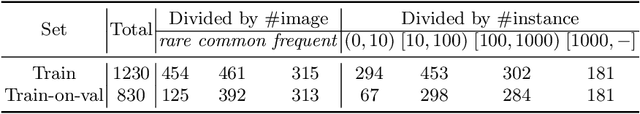 Figure 2 for The Devil is in Classification: A Simple Framework for Long-tail Instance Segmentation