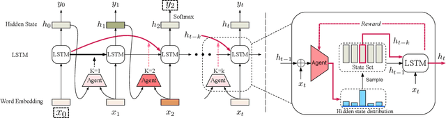 Figure 3 for Long Short-Term Memory with Dynamic Skip Connections
