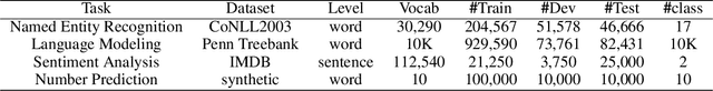 Figure 2 for Long Short-Term Memory with Dynamic Skip Connections