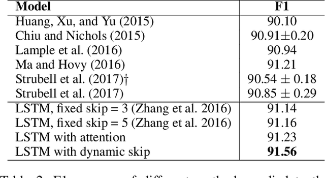 Figure 4 for Long Short-Term Memory with Dynamic Skip Connections
