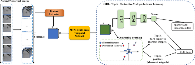 Figure 3 for Weakly-supervised Video Anomaly Detection with Contrastive Learning of Long and Short-range Temporal Features
