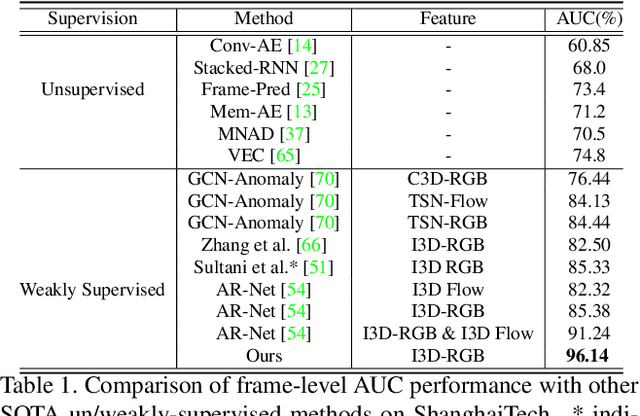 Figure 2 for Weakly-supervised Video Anomaly Detection with Contrastive Learning of Long and Short-range Temporal Features