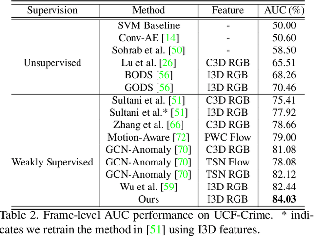 Figure 4 for Weakly-supervised Video Anomaly Detection with Contrastive Learning of Long and Short-range Temporal Features