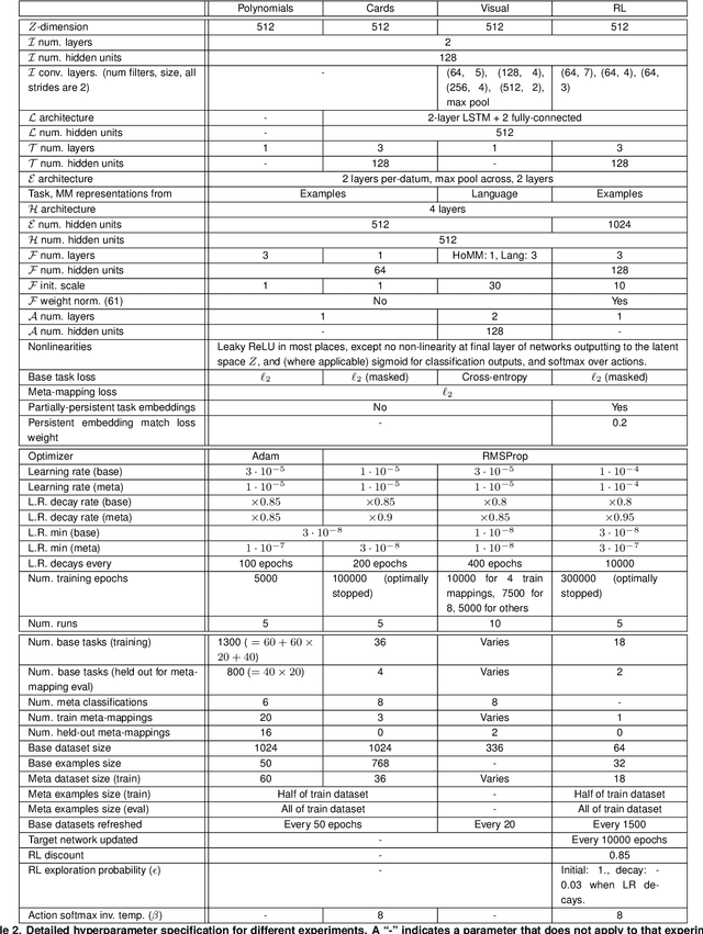 Figure 4 for Transforming task representations to allow deep learning models to perform novel tasks