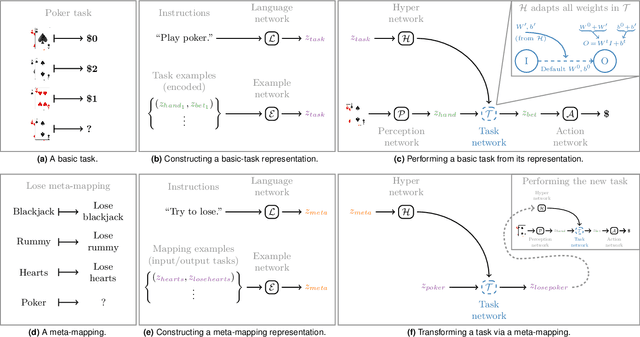 Figure 1 for Transforming task representations to allow deep learning models to perform novel tasks