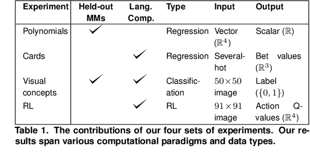 Figure 2 for Transforming task representations to allow deep learning models to perform novel tasks