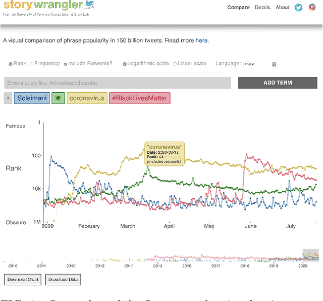 Figure 1 for Storywrangler: A massive exploratorium for sociolinguistic, cultural, socioeconomic, and political timelines using Twitter