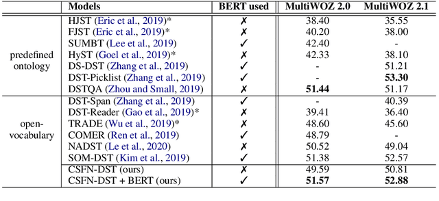 Figure 2 for Efficient Context and Schema Fusion Networks for Multi-Domain Dialogue State Tracking