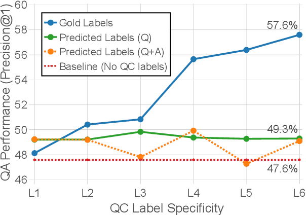 Figure 4 for Multi-class Hierarchical Question Classification for Multiple Choice Science Exams