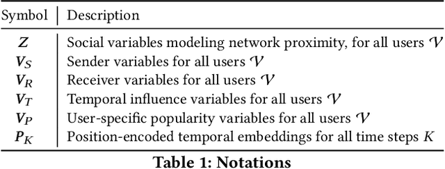 Figure 1 for Inf-VAE: A Variational Autoencoder Framework to Integrate Homophily and Influence in Diffusion Prediction