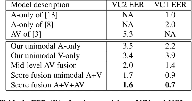Figure 2 for A Multi-View Approach To Audio-Visual Speaker Verification