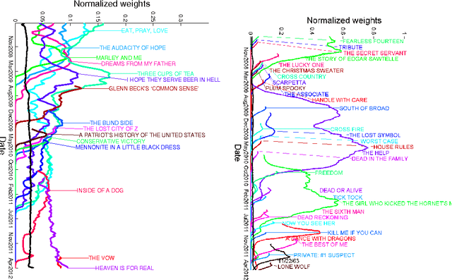 Figure 3 for Bayesian nonparametric models for ranked data