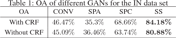 Figure 2 for Generative Adversarial Networks and Probabilistic Graph Models for Hyperspectral Image Classification