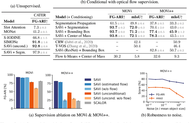 Figure 3 for Conditional Object-Centric Learning from Video