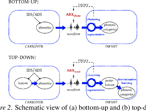 Figure 3 for Are words easier to learn from infant- than adult-directed speech? A quantitative corpus-based investigation
