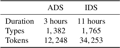 Figure 2 for Are words easier to learn from infant- than adult-directed speech? A quantitative corpus-based investigation