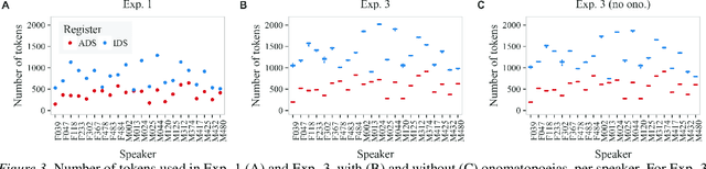 Figure 4 for Are words easier to learn from infant- than adult-directed speech? A quantitative corpus-based investigation