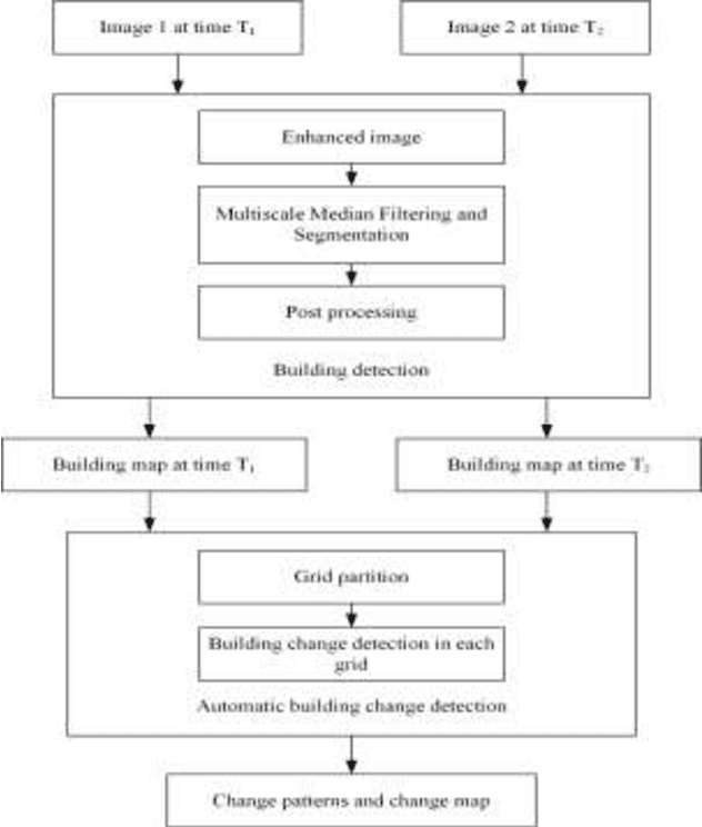Figure 1 for Building change detection based on multi-scale filtering and grid partition