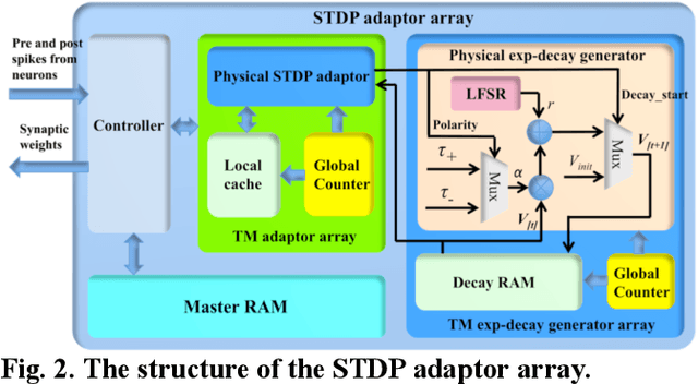Figure 2 for A Stochastic Approach to STDP