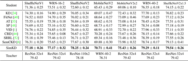 Figure 4 for Knowledge Distillation with the Reused Teacher Classifier