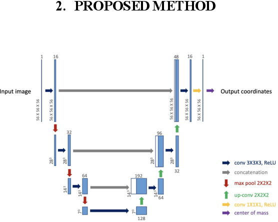Figure 1 for Volumetric landmark detection with a multi-scale shift equivariant neural network
