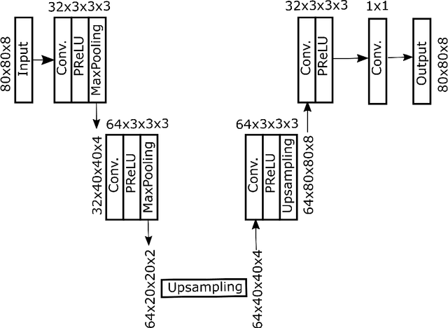 Figure 1 for Unsupervised Abnormality Detection through Mixed Structure Regularization (MSR) in Deep Sparse Autoencoders