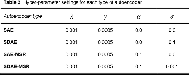Figure 3 for Unsupervised Abnormality Detection through Mixed Structure Regularization (MSR) in Deep Sparse Autoencoders