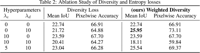 Figure 4 for Data-free Knowledge Distillation for Segmentation using Data-Enriching GAN