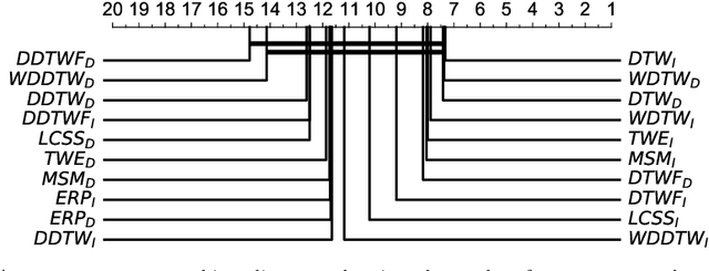 Figure 3 for Elastic Similarity Measures for Multivariate Time Series Classification