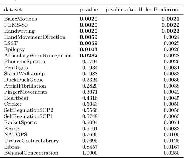 Figure 2 for Elastic Similarity Measures for Multivariate Time Series Classification