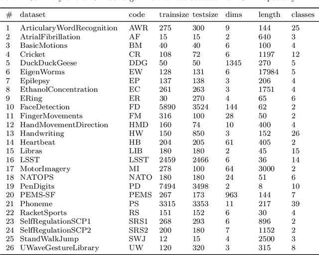 Figure 4 for Elastic Similarity Measures for Multivariate Time Series Classification