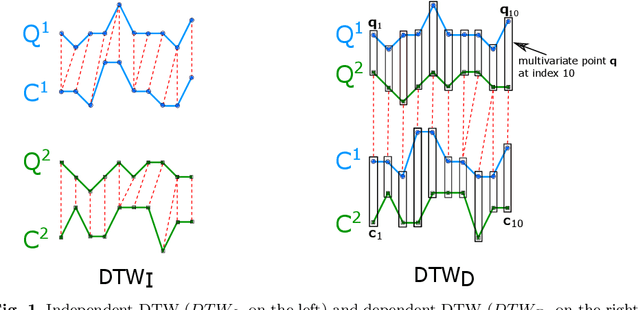 Figure 1 for Elastic Similarity Measures for Multivariate Time Series Classification