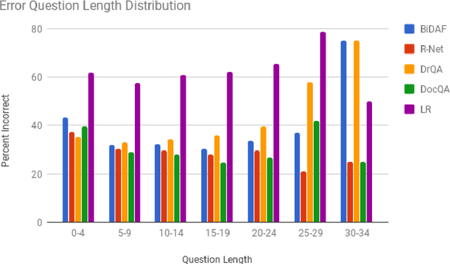 Figure 3 for Comparative Analysis of Neural QA models on SQuAD