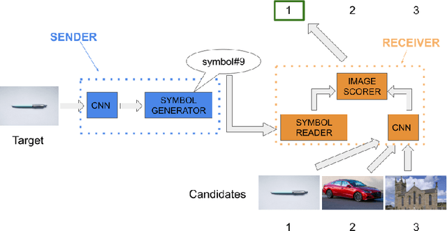 Figure 1 for Interpretable agent communication from scratch(with a generic visual processor emerging on the side)
