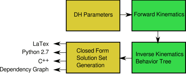 Figure 1 for IKBT: solving closed-form Inverse Kinematics with Behavior Tree