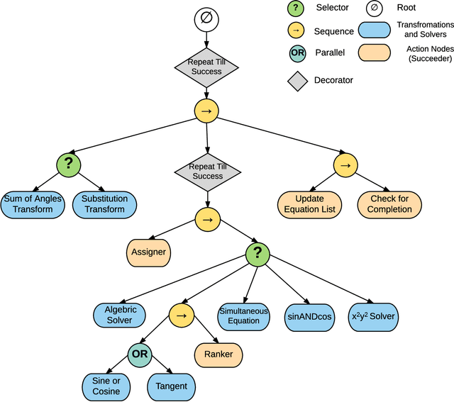 Figure 2 for IKBT: solving closed-form Inverse Kinematics with Behavior Tree
