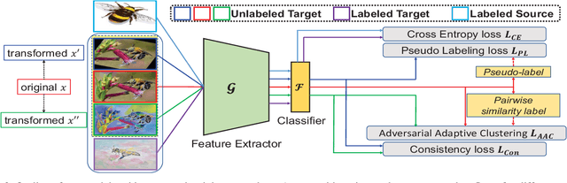 Figure 3 for Cross-Domain Adaptive Clustering for Semi-Supervised Domain Adaptation