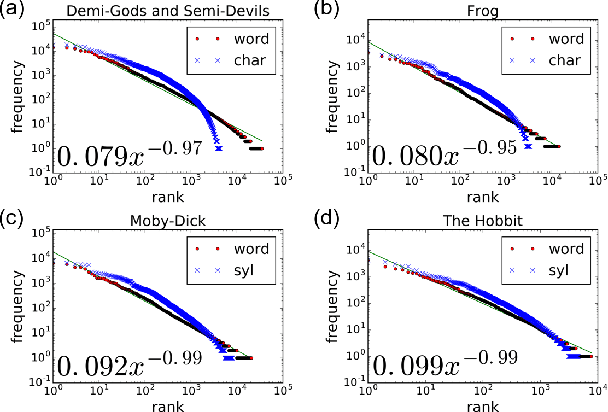 Figure 1 for Self-organizing Pattern in Multilayer Network for Words and Syllables