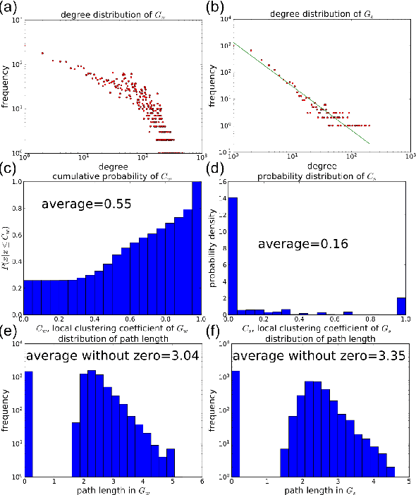 Figure 2 for Self-organizing Pattern in Multilayer Network for Words and Syllables