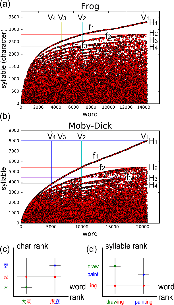 Figure 3 for Self-organizing Pattern in Multilayer Network for Words and Syllables
