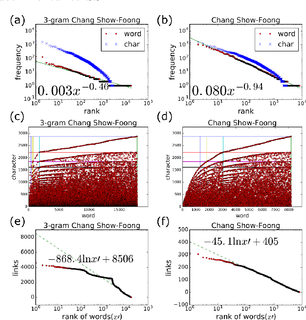 Figure 4 for Self-organizing Pattern in Multilayer Network for Words and Syllables