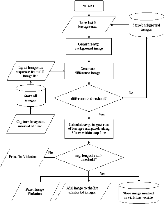 Figure 1 for Development of an automated Red Light Violation Detection System (RLVDS) for Indian vehicles