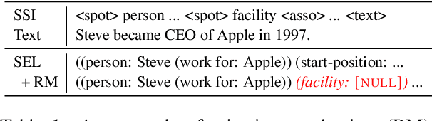 Figure 2 for Unified Structure Generation for Universal Information Extraction