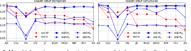 Figure 4 for Love tHy Neighbour: Remeasuring Local Structural Node Similarity in Hypergraph-Derived Networks