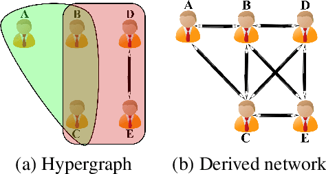 Figure 1 for Love tHy Neighbour: Remeasuring Local Structural Node Similarity in Hypergraph-Derived Networks