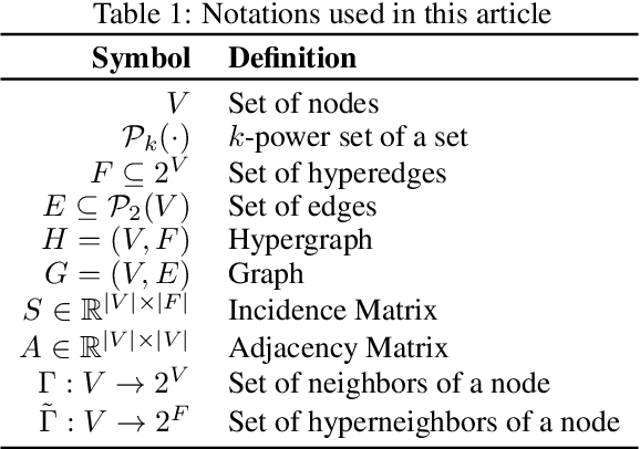 Figure 2 for Love tHy Neighbour: Remeasuring Local Structural Node Similarity in Hypergraph-Derived Networks