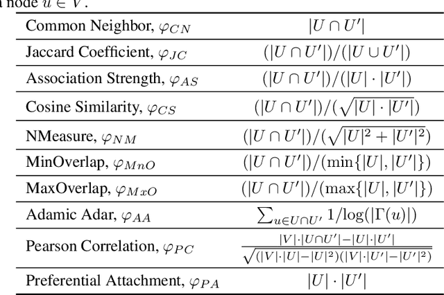 Figure 3 for Love tHy Neighbour: Remeasuring Local Structural Node Similarity in Hypergraph-Derived Networks