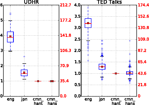 Figure 2 for How much is said in a microblog? A multilingual inquiry based on Weibo and Twitter