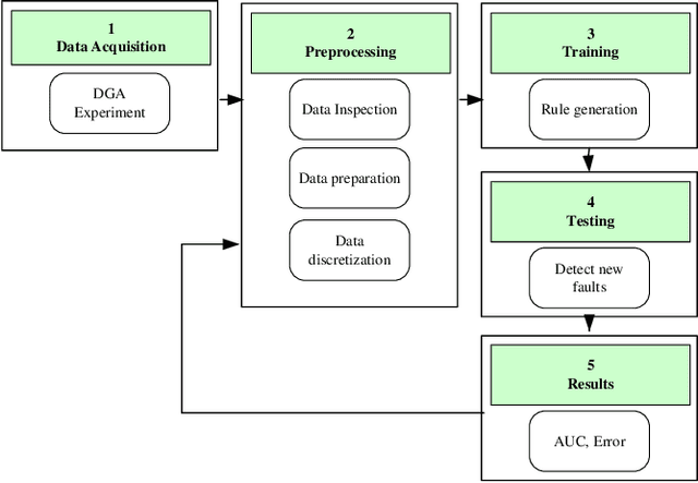 Figure 1 for Ant Colony Optimization of Rough Set for HV Bushings Fault Detection