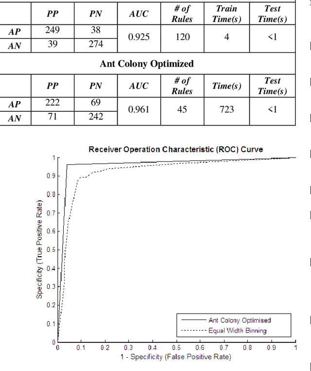 Figure 3 for Ant Colony Optimization of Rough Set for HV Bushings Fault Detection